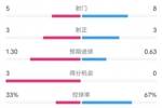热刺VS切尔西半场数据：射门5-8，射正3-3，控球率33%-67%