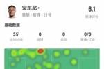 安东尼本场1射0正 4过人0成功 14对抗4成功+2造犯规 获评6.1分