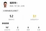 一己之力！福斯特本场2扑救+2次失误导致丢球 获评5.2分全场最低