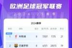 🌟欧冠联赛阶段最终积分榜：利物浦巴萨枪手前3，曼城进附加赛