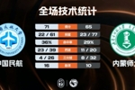 中国民航附加赛险胜内蒙师大 王维越26+12 崔雍鑫15分 刘昊谋22+6